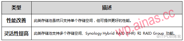 Synology群晖NAS存储正确创建存储池和存储空间的方法