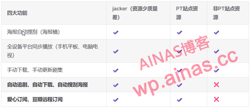 图片[5]-家庭影院NasTool&MoviePilot部署-AiNas.cc