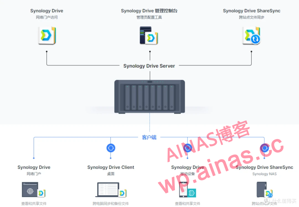 图片[1]-善用群晖 Synology Drive，你的私人数据小管家！-AiNas.cc