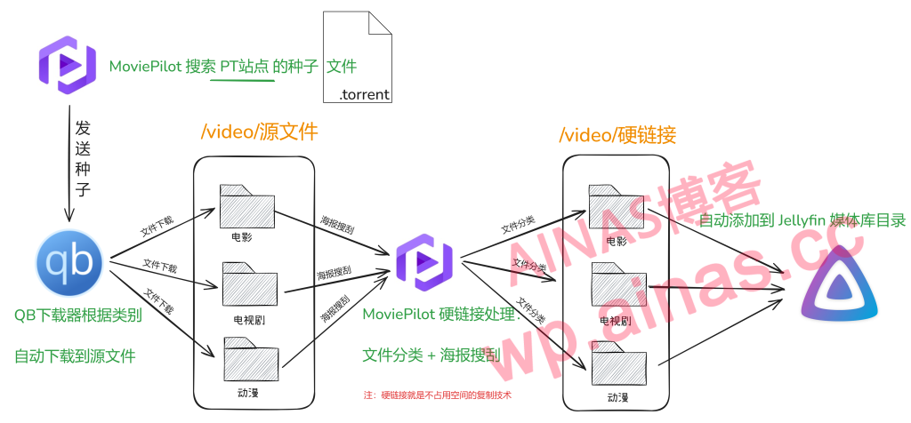 图片[38]-MoviePilot使用手册-AiNas.cc