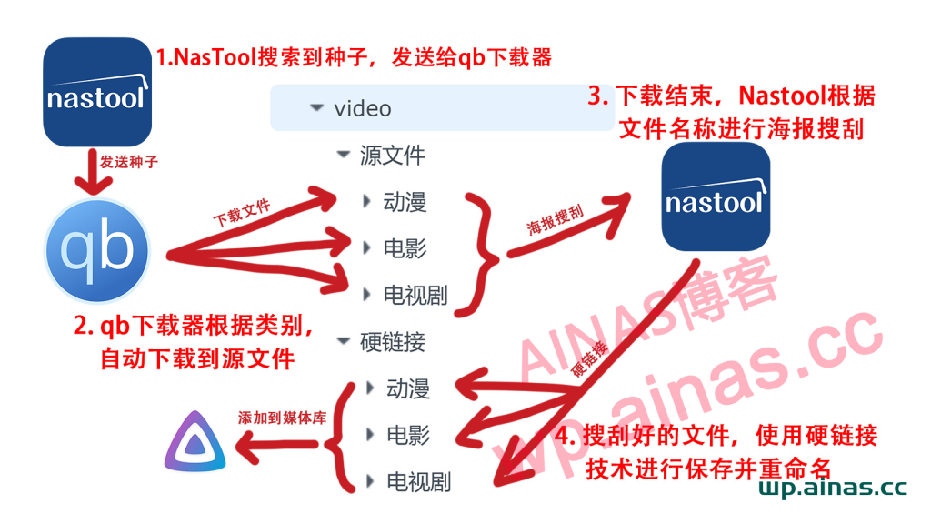 图片[23]-NasTool使用手册-AiNas.cc