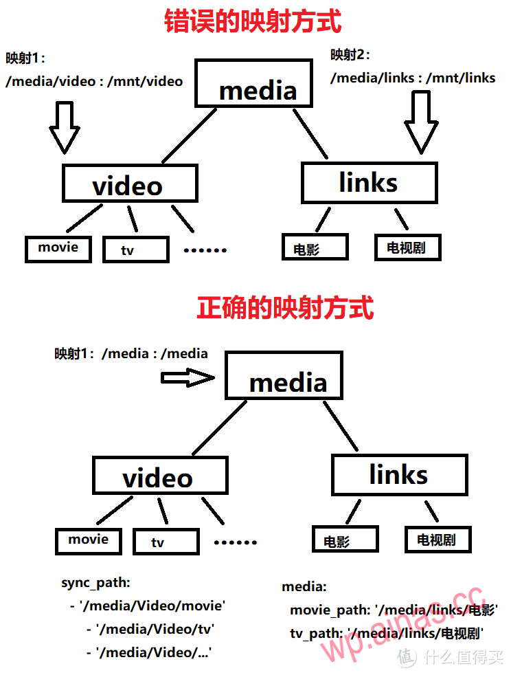 这是官方的文件层级的说明，这是最容易犯错的地方，一定要重点注意，很多人就是在这一步做错了，导致后续的不能自动识别硬链接转移。