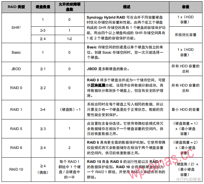 Synology群晖NAS存储正确创建存储池和存储空间的方法
